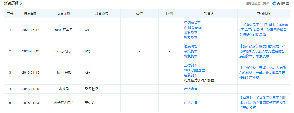 二手奢侈品平臺(tái)[胖虎]完成5000萬美元C輪融資